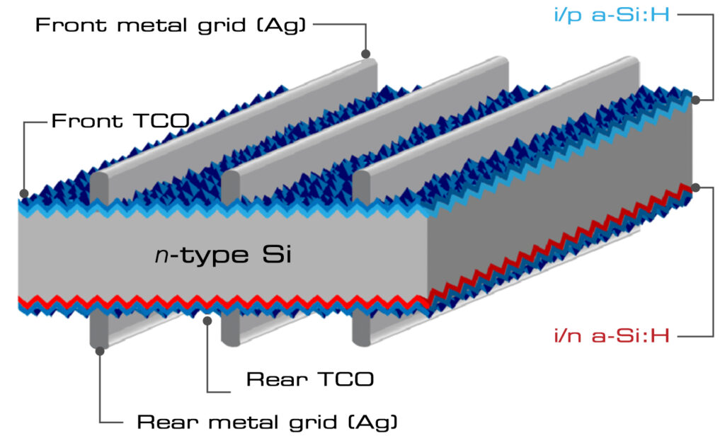 What is HJT technology for solar modules?