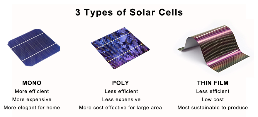 Solar panel types and differences: monocrystalline silicon, polycrystalline silicon and amorphous silicon solar panels.