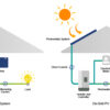 on grid and off grid pv system