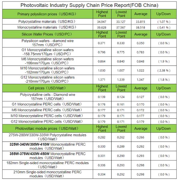 Price Module The profit of photovoltaic modules has decreased again due to the ...