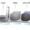 The price of solar silicon material continues to rise, and the price of solar modules still has room to rise