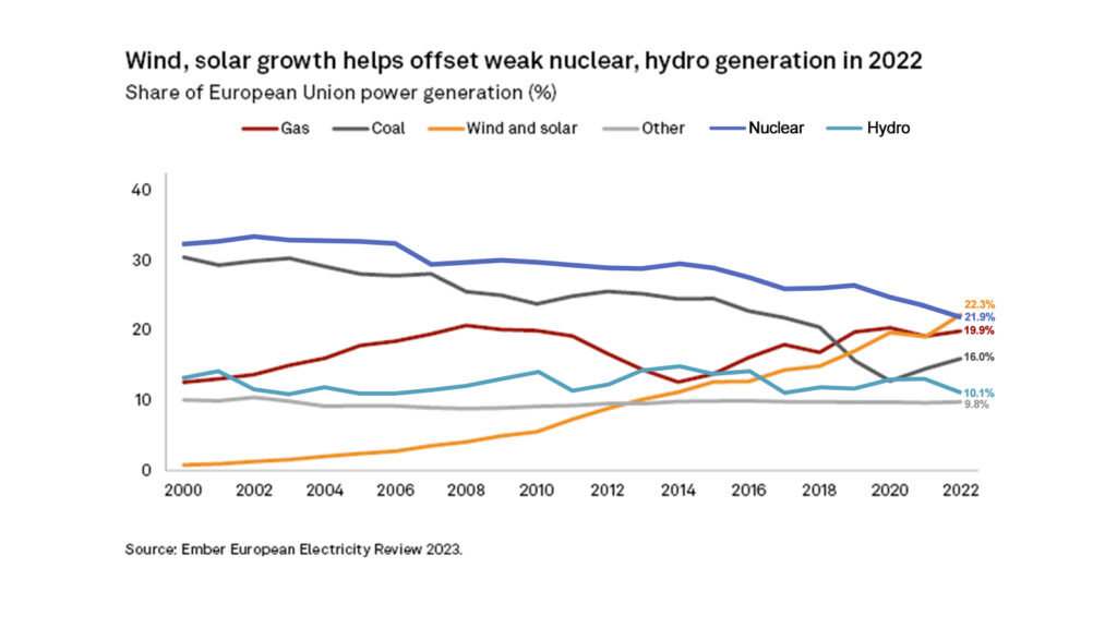 Record-breaking: wind and solar power to be NO.1 in EU first time ...