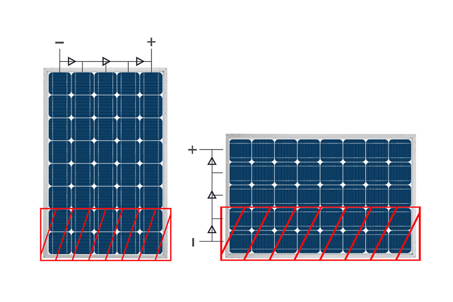 Diagram comparing how bottom-edge shading cuts cell strings differently in horizontal vs vertical PV layouts.