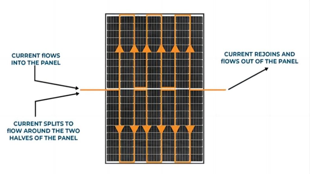 Reduced Resistive Losses