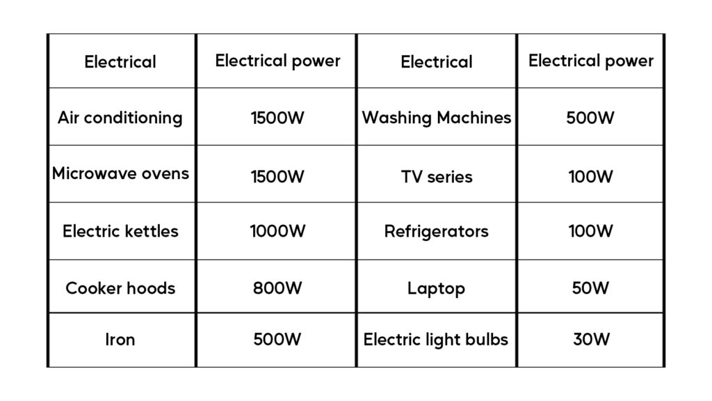 The rated electric power of typical home appliances is as follows