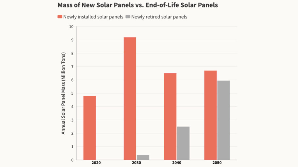 mass of new solar panels VS end-of-life solar panels