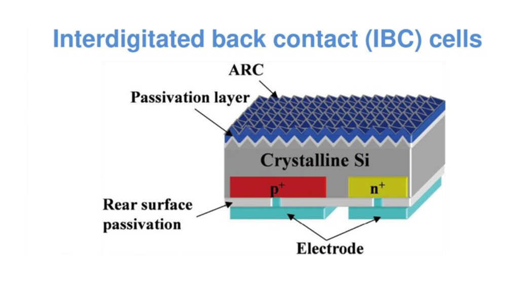 What is IBC solar panel technology?