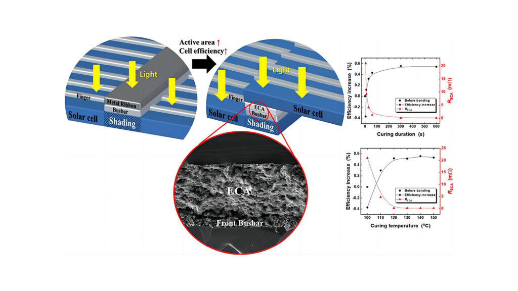 Electrically conductive adhesives (ECA)