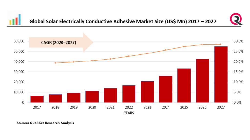 Global solar Electrically Conductice Adhesive Market Size 2017-2027