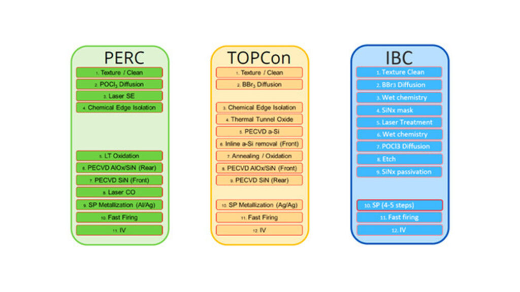 PERC VS IBC VS Topcon