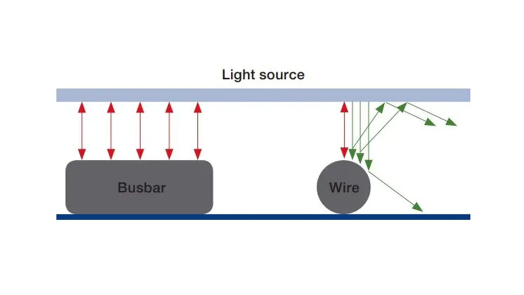 the enhanced optical performance of using rounded wires over flat Busbars.