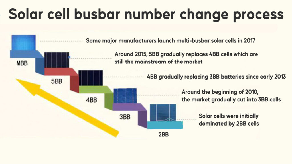 Solar cell busbar number change process