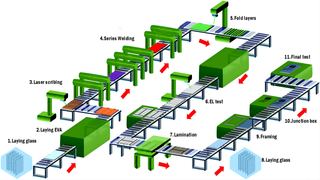 The manufacturing process of solar panels​