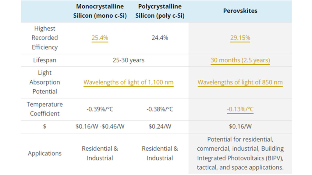 Is perovskite solar cell future? - Professional Distributed PV Module ...