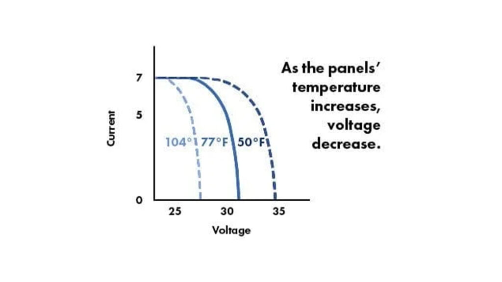 as the panels's temperature increases, voltage decrease
