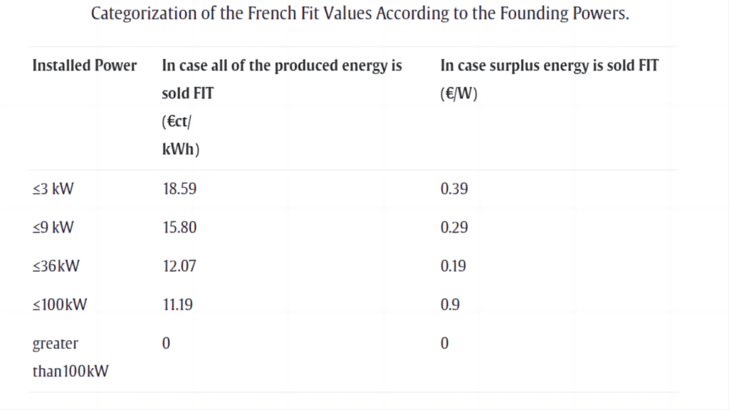 categorization of the French Fit Values Accordign to the Founding Powers