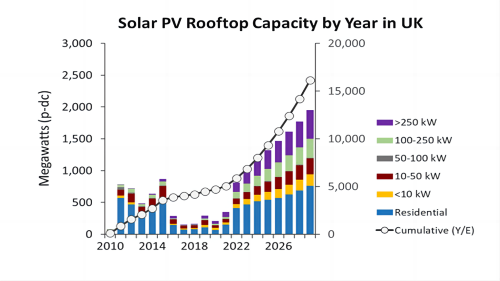 solar pv rooftop capacity by year in UK