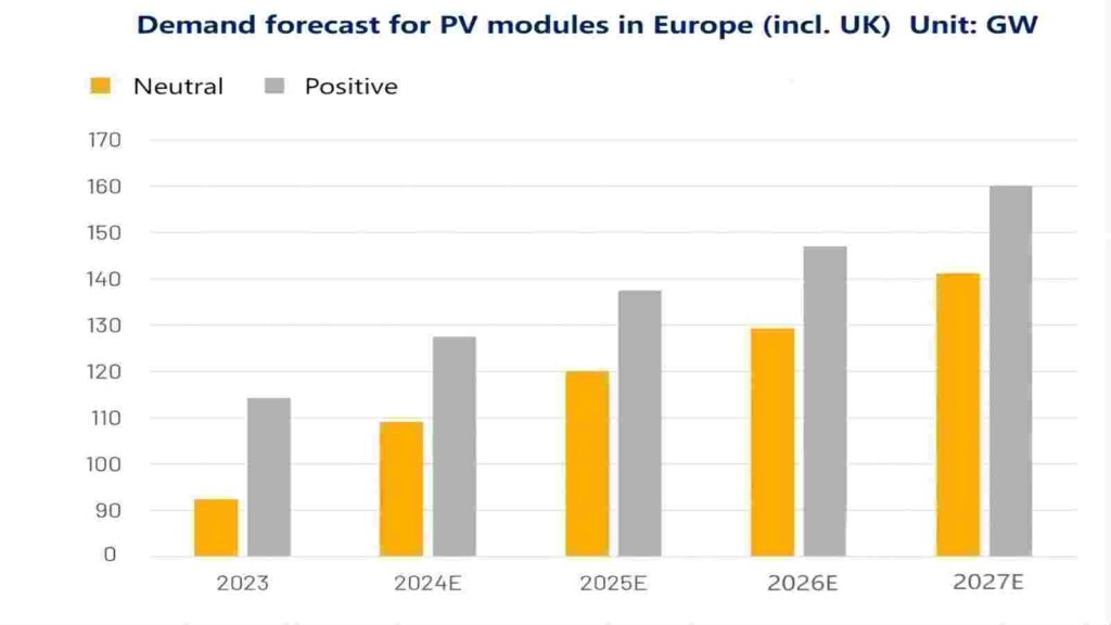 demand forecast for pv modules in Europe Bonus for installing solar panels increased in 2023. In addition to its financial and environmental benefits, solar energy has become more accessible to private individuals thanks to falling installation costs. According to Greenpeace, the average price of a residential solar system has fallen from 12,000 euros in 2010 to around 7,500 euros in 2022. What's more, French people wishing to install solar panels can take advantage of a range of attractive financial incentives. One of these is the Energy Transition Tax Credit (CITE). Under this scheme, part of the cost of installing solar panels can be deducted from income tax, reducing the total cost of the investment. In addition to the CITE, there are local grants, such as those from the Agence Nationale de l'Habitat (ANAH), which provide financial support for energy renovation projects, including the installation of solar panels. The government can also pay a self-consumption bonus. This is available subject to certain conditions, and ranges from €110 to €500 per kWp depending on the size of the photovoltaic installation. Prime Minister Elisabeth Borne promised last September that the scheme would be extended to 2023. Households installing photovoltaic panels in 2023 will be eligible for a premium of €1,290 for a 3 kWp installation, and €1,920 for a 6 kWp installation. Individuals can also benefit from a zero-rate eco-loan (PTZ). This can be used to finance part of their solar project. The amount can range from €7,000 to €30,000. New subsidy policy in Italy in 2023 In 2023 there are two types of incentives for the installation of photovoltaic panels. The first is the IRPEF deduction 50% of the expenses incurred for the purchase and installation of the PV system. The second is the 90% superbonus (in 2023 the rate is reduced from 110% to 90%) for photovoltaic systems and storage batteries, which are, however, trailed interventions. From 2023, access is also restricted on the basis of household income, which must be below 15,000 euro, and is only allowed for dwellings used as first homes. The incentives stipulated that anyone producing electricity by installing a photovoltaic system that harnesses the sun's energy, and thus produces energy from a renewable and non-polluting source, could access state funding for the remuneration of the kilowatt hours (KWh) produced at a price above the market price, for a period of twenty years. In this way, those who have installed a system with photovoltaic panels and produce electricity for their own consumption (or even a surplus), will no longer have to pay electricity bills to the energy distribution company (subject to fixed costs per year of a few dozen euros). In fact, for a period of twenty years, it will collect a contribution (called 'state financial incentive') directly proportional to the amount of energy produced. The extra energy produced by a grid-connected photovoltaic system is then sold to the energy distribution company. New subsidy policy in Sweden in 2023 As of 1 January 2021, a new subsidy for solar cells, a so-called green deduction applied. The solar cell grant is given in the form of a tax deduction of 20% (previously 15%) of material and labour costs. You can receive a maximum of SEK 50 000 per person per year from the new investment subsidy for solar panels. In order to apply the green tax deduction to a turnkey contract, a standard rate for material and labour costs is used. According to the standard, 97 per cent of the total cost is counted as material and labour costs. The green tax deduction is therefore 19.4 per cent of the total cost of solar cells (0.2*0.97 = 0.194). NOTE! The green tax deduction for solar cells was increased from 15% to 20% on 1 January 2023. To summarize, policy development in European countries will enhance PV market terminal demand. According to InfoLink, PV module demand in the European market (including the UK) ranged between 92 and 114 GW in 2023. Although the short term is hampered by issues such as excess inventory and delayed grid connection progress due to a lack of work, it is expected that in the long run, in line with favorable policies and the optimization of supply chain technologies and costs, module demand in the European market will reach 141-160 GW by 2027, with an annualised compound growth rate (CAGR) of about 7%-8.9%, indicating that the European PV market's growth potential is still present. PV Price Trends PV cell prices under pressure to fall, PV glass prices ushered in a rebound. PV Cell This week's mainstream transaction price of PV cells in China continued to fall slowly, M10 cell mainstream transaction price of 0.73 yuan (0.095 euros) / W, G12 cell mainstream transaction price of 0.72 yuan (0.094 euros) / W, M10 monocrystalline TOPCon battery people's price of 0.78 yuan (0.10 euros) / W. From the supply side, the cell link still maintains full production, and the overall supply is more adequate; from the demand side, the module cost pressure transfer to the cell link, with part of the specialized module enterprises maintaining production cuts and reduced procurement demand for batteries; part of the battery enterprise forced to ship pressure, low price to keep a single, but the PV module enterprise price pressure mentality is strong, and it is expected that in the short term. From the supply side, PV module start mainly by the first-line factory support, part of the specialised PV module enterprises continue to reduce production to the upstream pressure; from the demand side, the terminal demand increment is still less than expected, the PV module market competition is fierce, the integration module enterprises continue to maintain the low price advantage, specialised module enterprises intend to raise, but the price rise support is insufficient, is expected that in the short term the PV module price is still mainly to remain stable. In Chinese market, auxiliary materials, this week, glass prices rose sharply, 3.2mm thickness of glass mainstream price of 28 yuan (3.61 euros) / ㎡, 2.0mm thickness of glass mainstream price of 20 yuan (2.58 euros) / ㎡, respectively, rose 7.69%, 11.11%. Recently, the photovoltaic glass no new capacity to put, the market turnover situation is still good, but the price of soda ash remains high, glass companies are forced by cost pressures, the trend of upward adjustment.