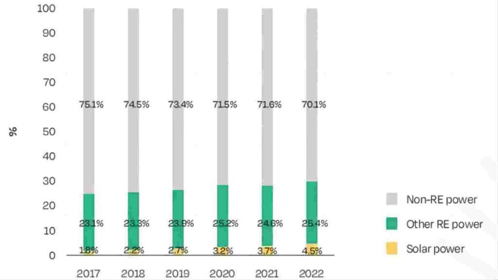 Share of solar and renewable energy in global electricity, 2017-2022