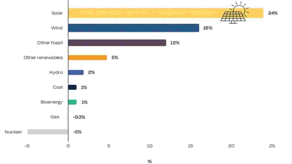 Growth rate of electricity generation from different power generation technologies, 2021 - 2022