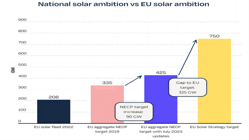 national solar ambition VS EU solar ambition