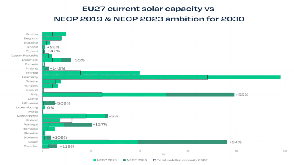 EU 27 current solar capacity VS NECP 2019&NECP 2023 ambition for 2030