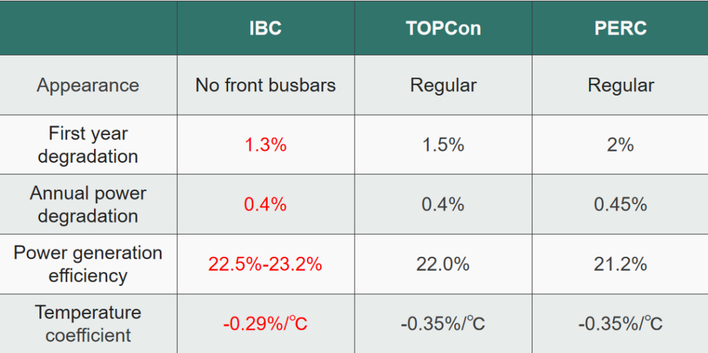 IBC VS TopCon VS PERC