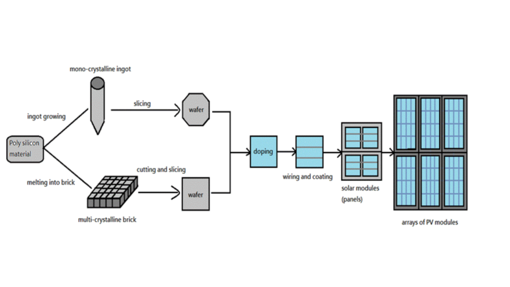 Creation of a solar module from raw material to finished product.