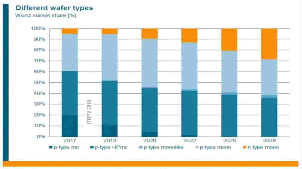 The market share of p-type and n-type solar cell designs.