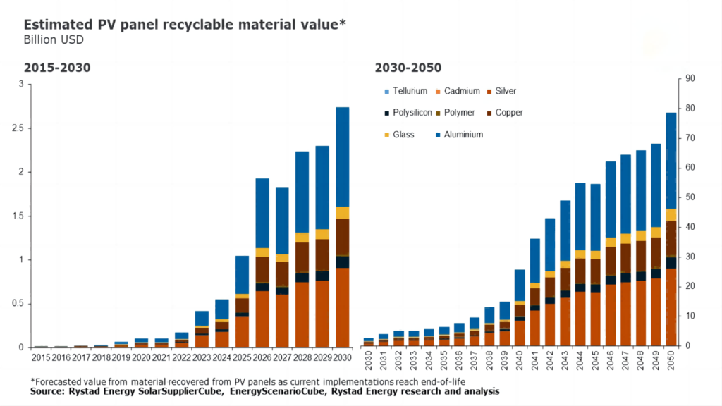 solar panel recycling value