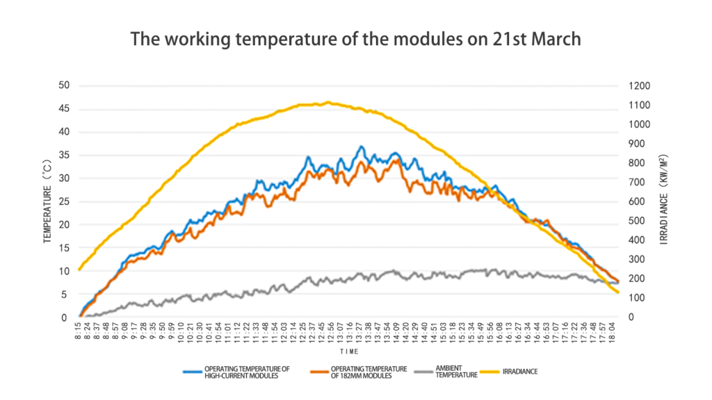 the working temperature of the modules on 21st March