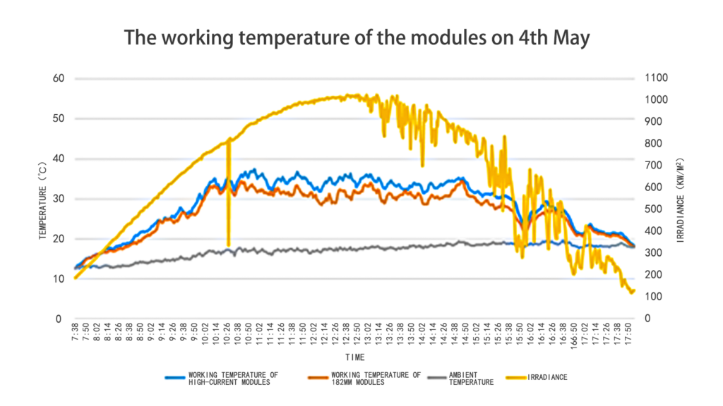 the workign temperature of the modules on 4th May