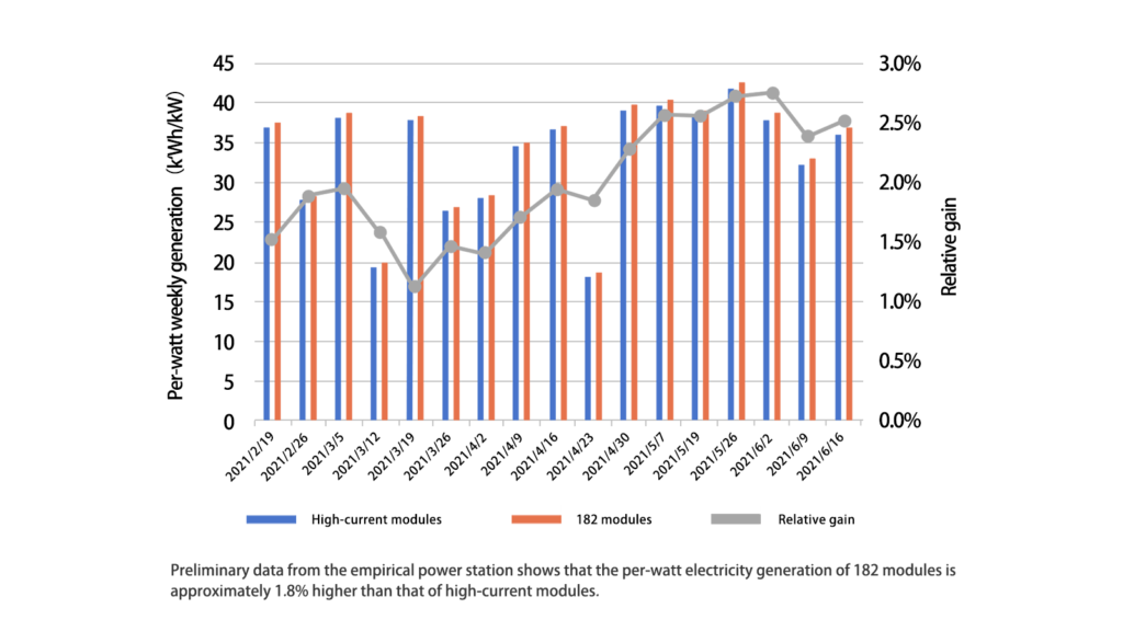 The 182 modules achieve a single-watt electricity generation rate approximately 1.8% higher than the ultra-high current modules.