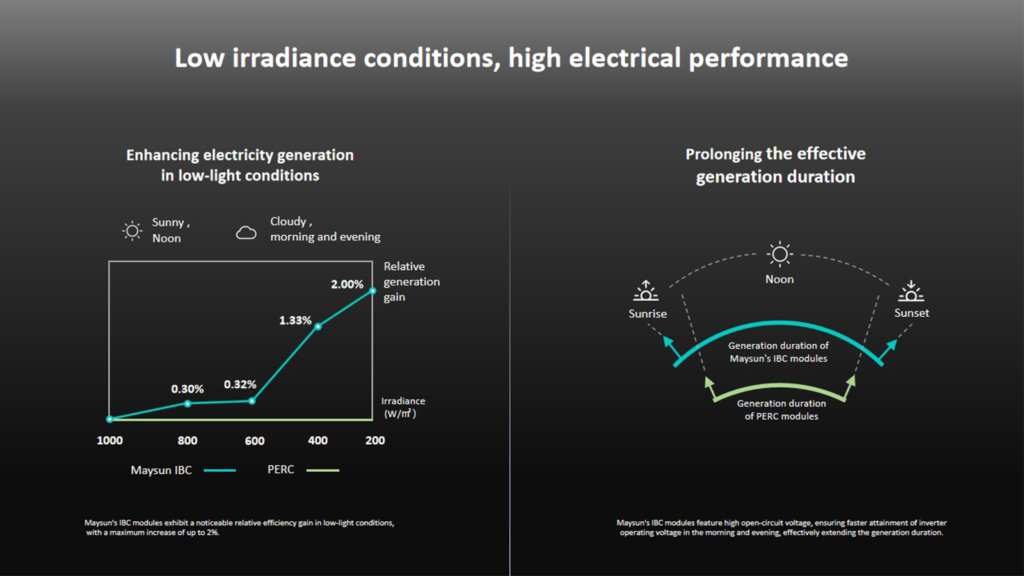 low irradiance conditions, high electrical performance