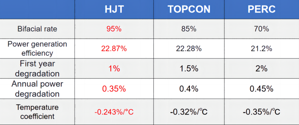 HJT VS TOPCon VS PERC