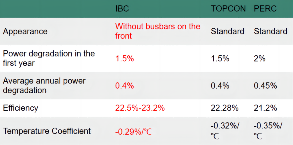 IBC VS TOPCon VS PERC