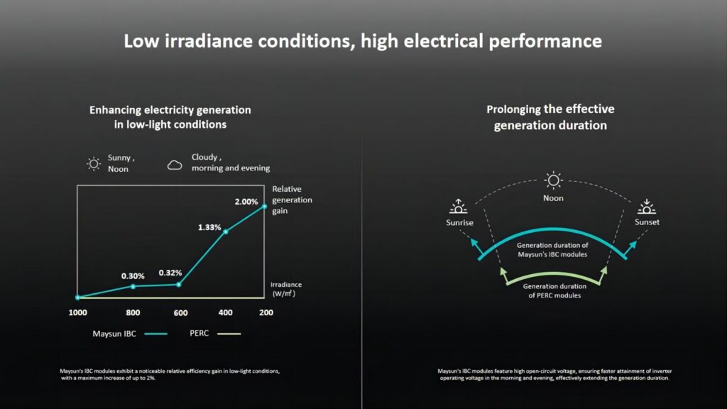 low irradiance conditions, high electrical performance