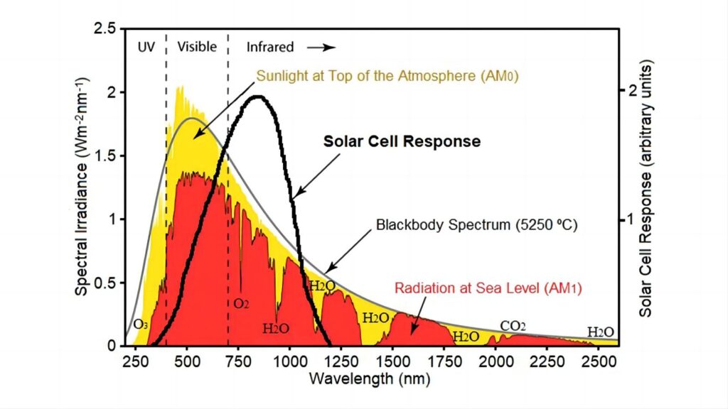 Spectral Response of soalr cells