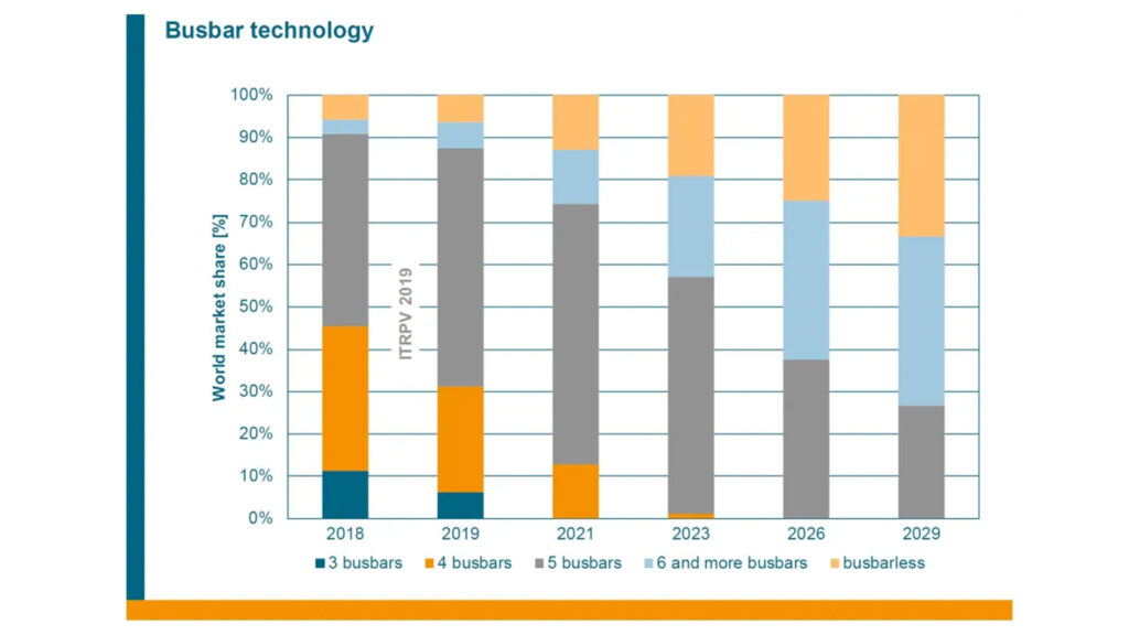 Worldwide market share trends for multi-busbars (busbarless) technology
