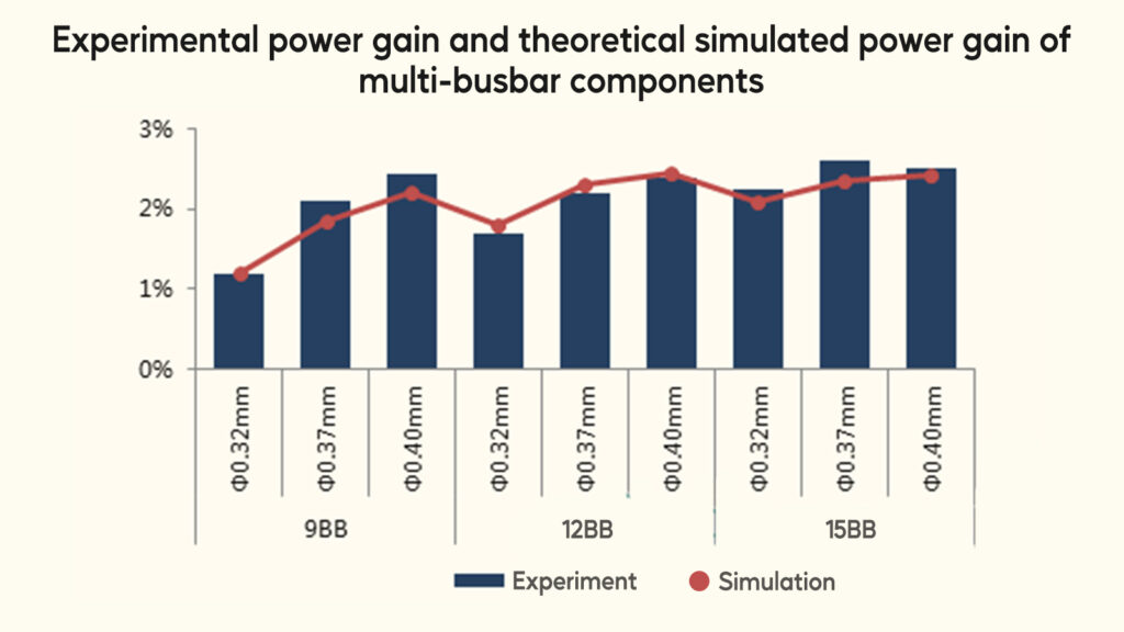 Experimental power gain and theoretical simulated power gain of multi-busbar components