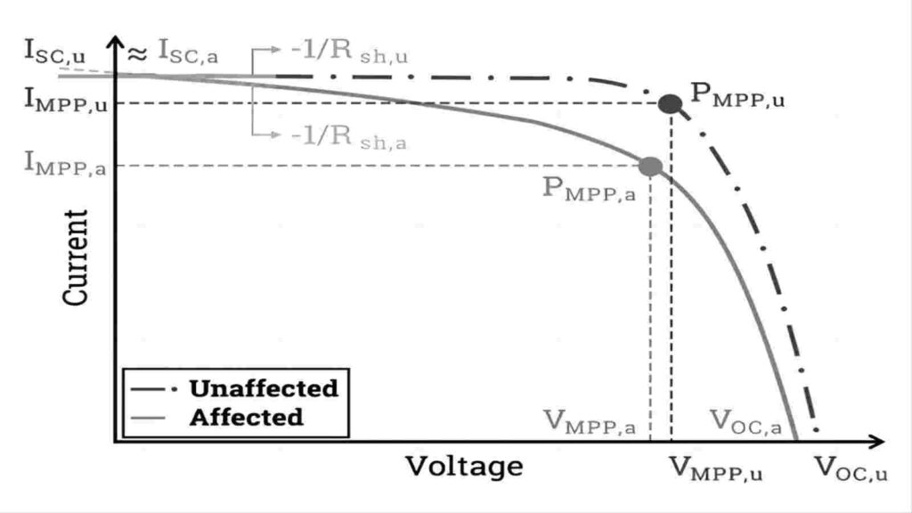 Figure 2:I-V curve comparison between PV module affected by PID and not affected by PID