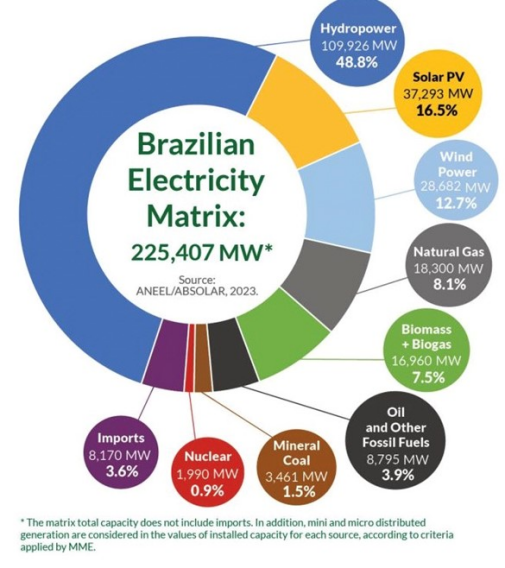 Brazil's Rapid Growth in Solar Energy