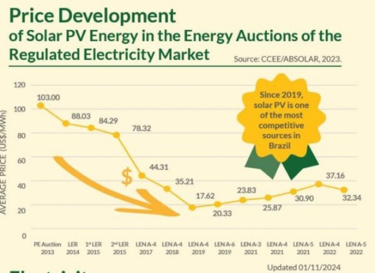 Price Development of solar PV eergy in the Energy Auctions of The regulated Electricity Market