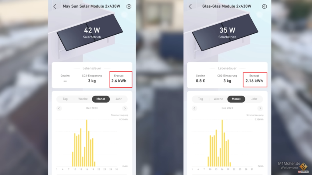 Long-Term Power Output and Electricity Generation Comparison (Over Two Weeks, Including Low-Light Conditions)