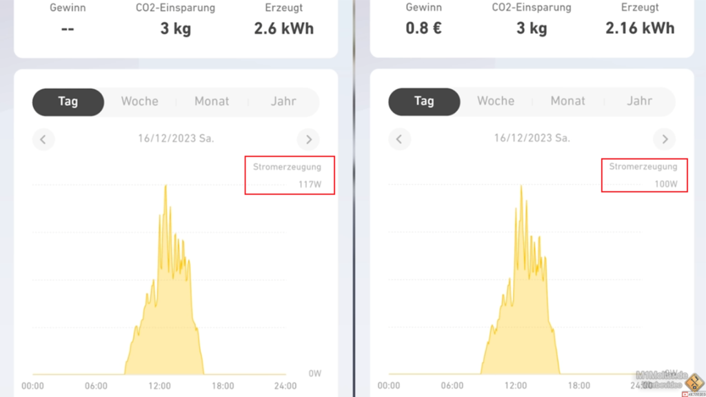 On a specific test day (around December 16th), the peak power output of the 430W IBC full black solar module reached 117 watts, while the peak power output of the 430W bifacial glass-glass solar module was 100 watts. This further confirms the performance advantage of the 430W IBC full black solar module under low-light conditions, showing an improvement of 17% in comparison.