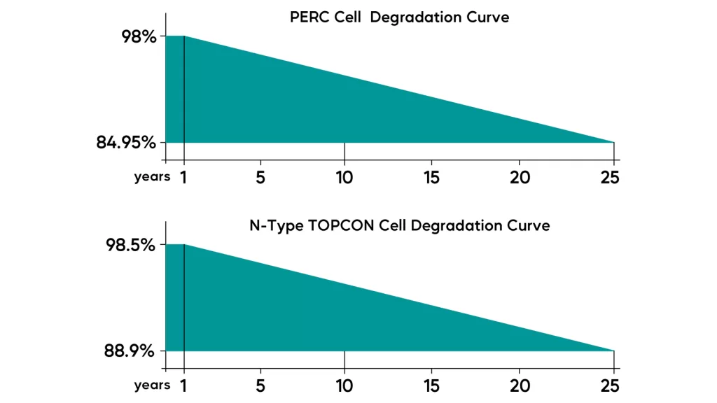 TOPCon solar panel works more stable than PREC solar panel