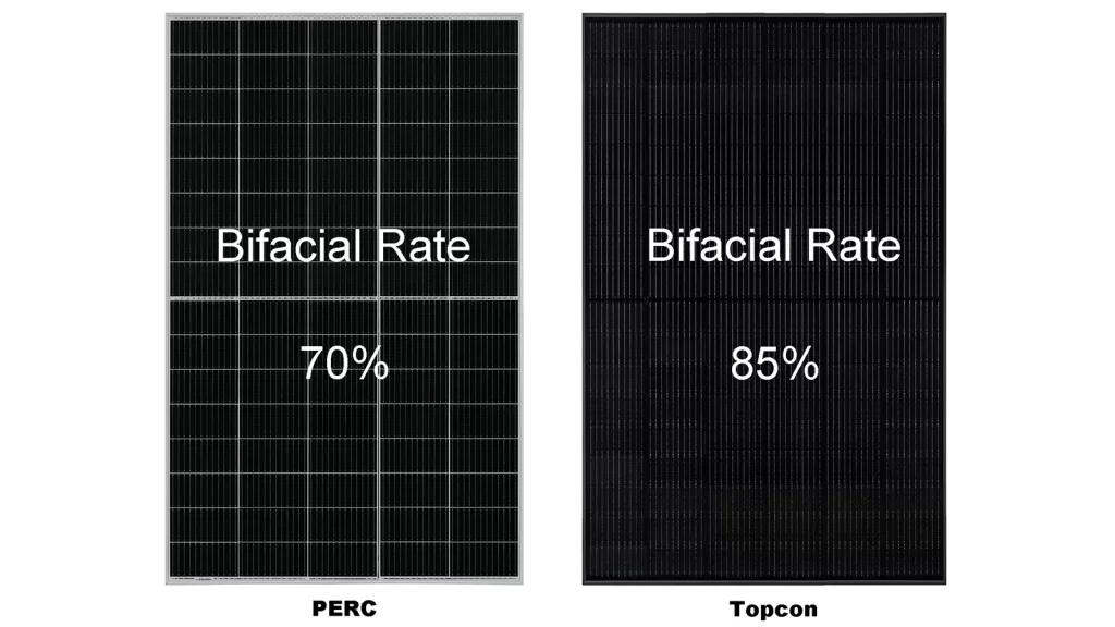 TOPCon solar panel has a higher Bifacial rate than PERC solar panel: