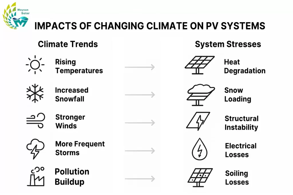 IMPACTS OF CHANGING CLIMATE ON PV SYSTEMS