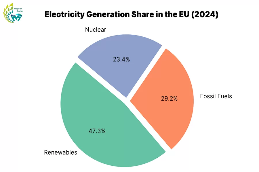 Electricity Generation Share in the EU (2024)
