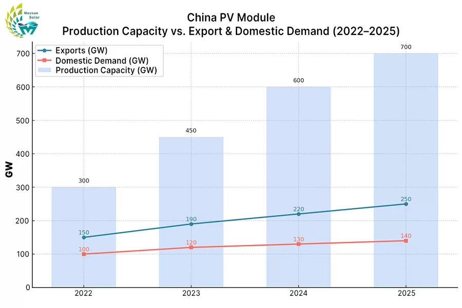 Trends in China’s PV module capacity, exports, and domestic demand from 2022 to 2025, showing the structural gap between production growth and market absorption.